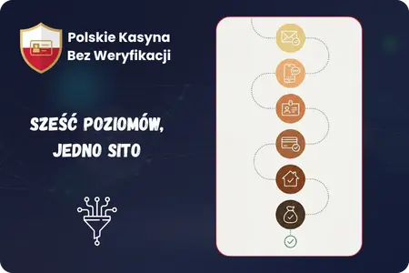 Etapy weryfikacji konta w kasynie online bez KYC