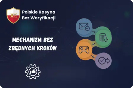Mechanizm działania kasyna online bez weryfikacji