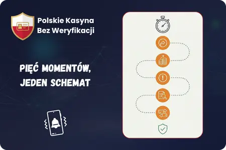 Momenty uruchomienia weryfikacji KYC w kasynie